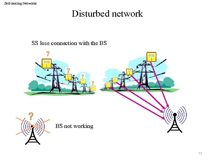 Self-healing Networks Disturbed network SS lose connection with the BS BS not working 75