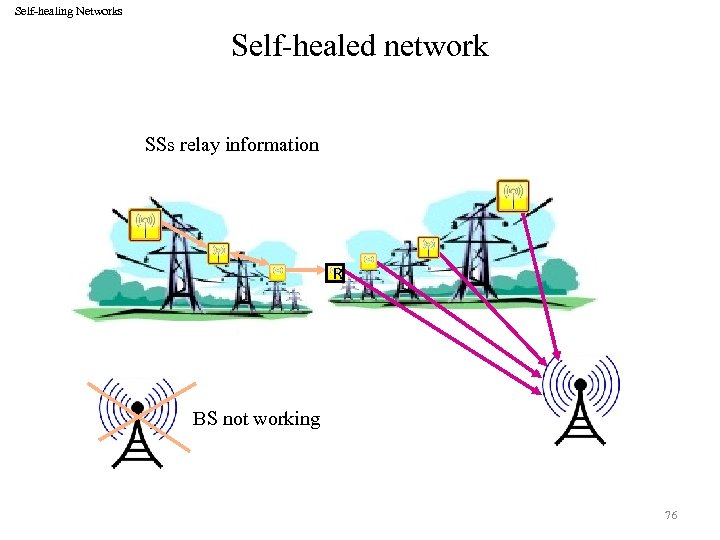 Self-healing Networks Self-healed network SSs relay information R BS not working 76 