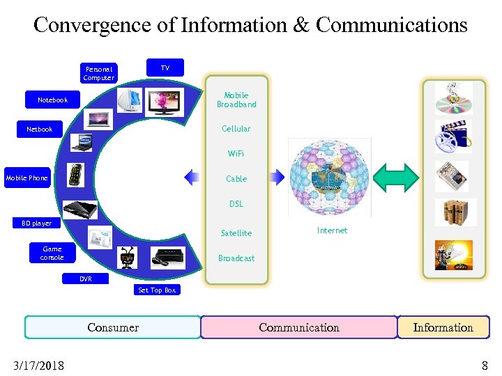 Convergence of Information & Communications TV Personal Computer Mobile Broadband Notebook Cellular Netbook Wi.