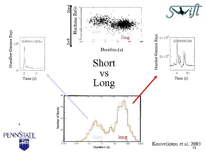 Hardness Ratio Hard Duration (s) Time (s) Short vs Long Number Gamma Rays long