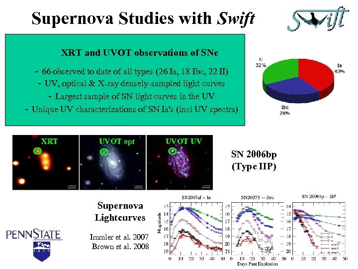 Supernova Studies with Swift XRT and UVOT observations of SNe - 66 observed to