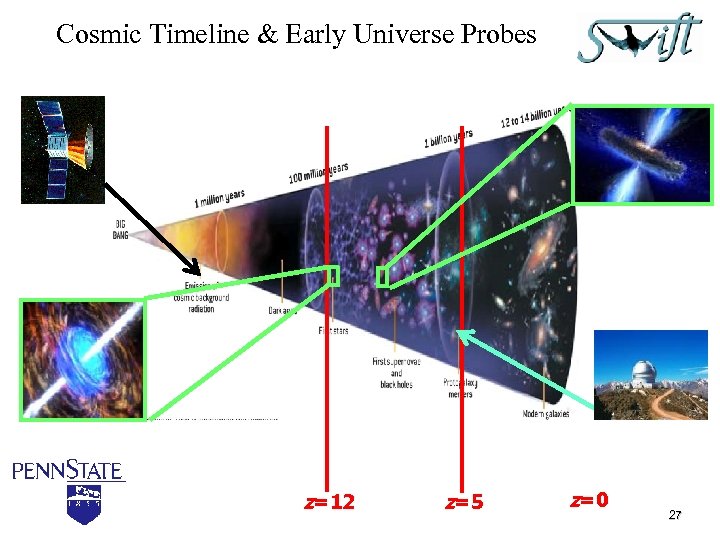 Cosmic Timeline & Early Universe Probes z=12 z=5 z=0 27 