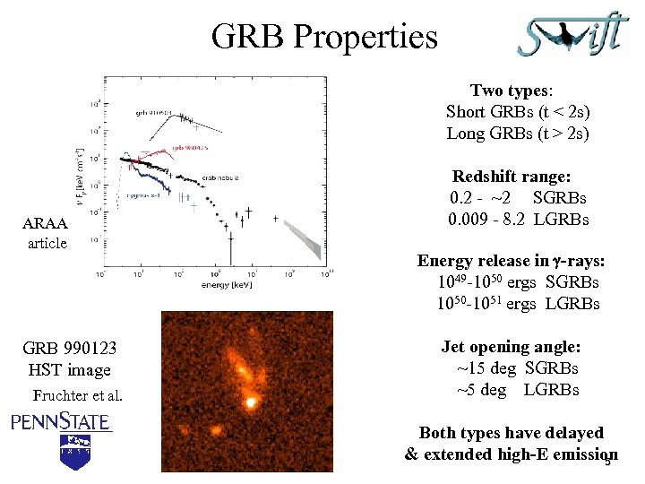 GRB Properties Two types: Short GRBs (t < 2 s) Long GRBs (t >