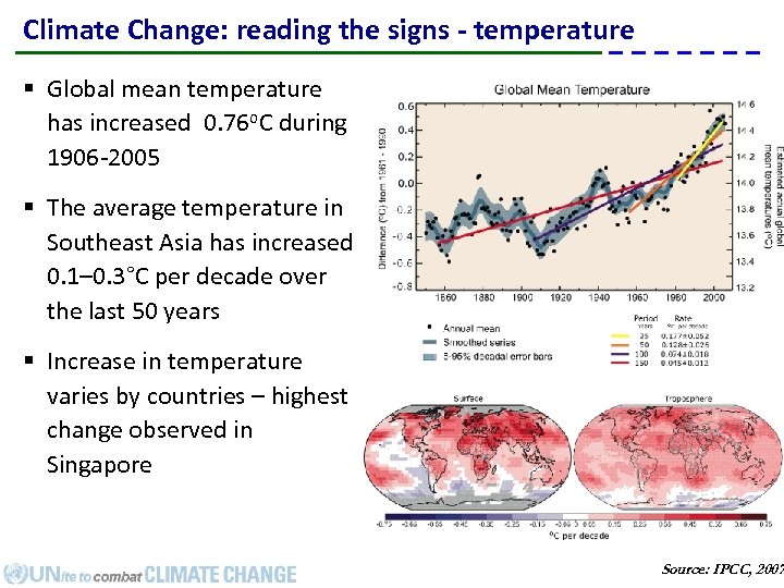 Climate Change: reading the signs - temperature § Global mean temperature has increased 0.
