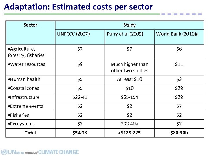 Adaptation: Estimated costs per sector Study UNFCCC (2007) Parry et al (2009) World Bank
