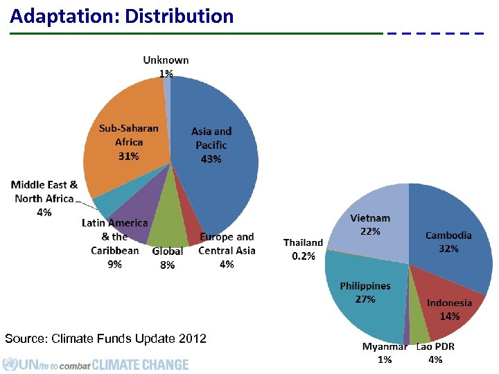 Adaptation: Distribution Source: Climate Funds Update 2012 