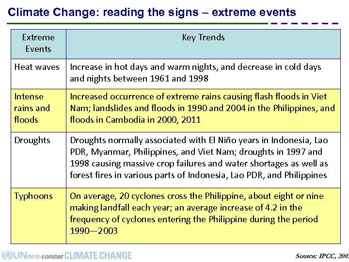 Climate Change: reading the signs – extreme events Extreme Events Key Trends Heat waves