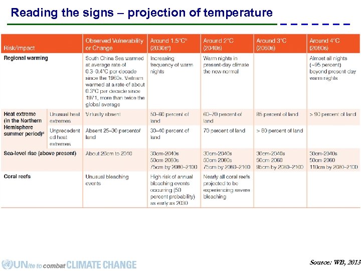 Reading the signs – projection of temperature . Source: WB, 2013 