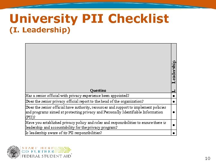 University PII Checklist Question Has a senior official with privacy experience been appointed? Does