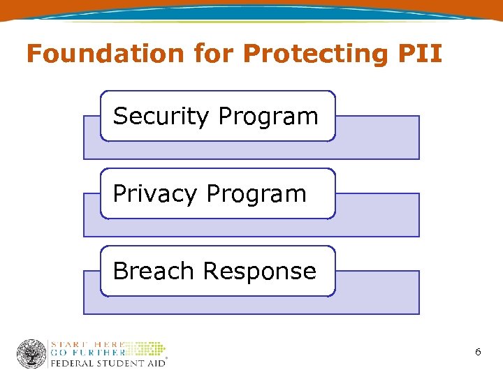 Foundation for Protecting PII Security Program Privacy Program Breach Response 6 