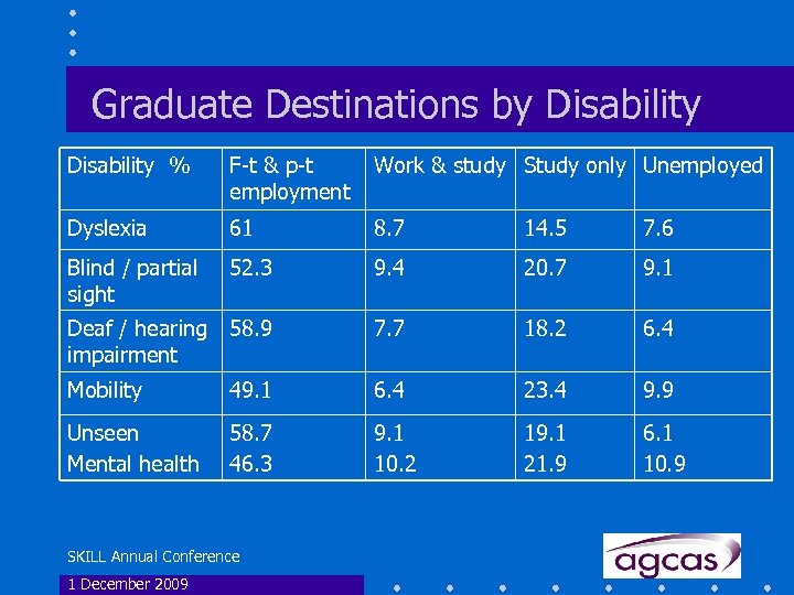 Graduate Destinations by Disability % F-t & p-t employment Work & study Study only