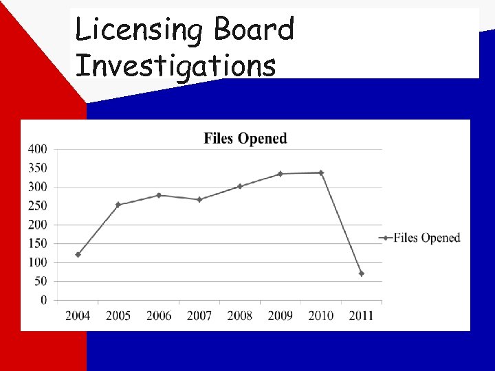 Licensing Board Investigations 