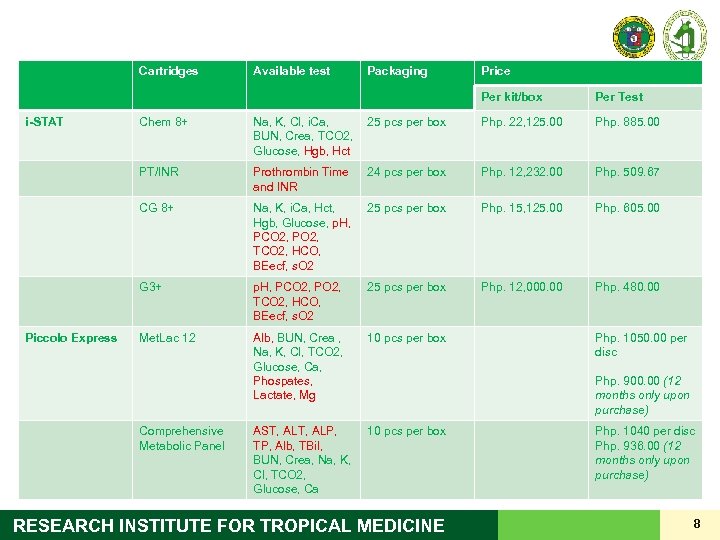 Cartridges Available test Packaging Price Per kit/box i-STAT Per Test Na, K, Cl, i.