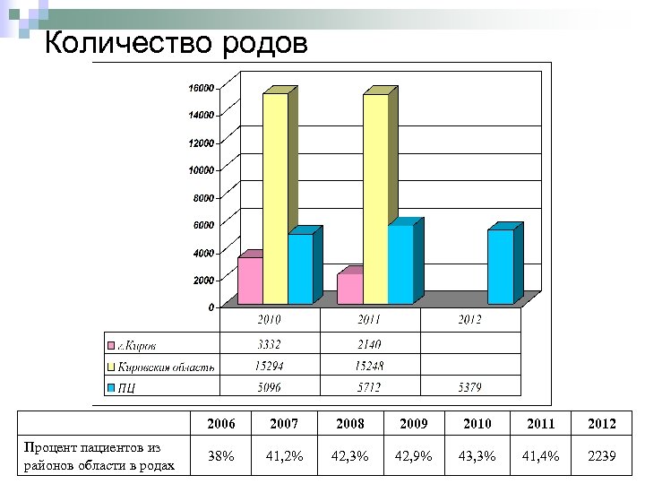Количество родов 2006 Процент пациентов из районов области в родах 2007 2008 2009 2010