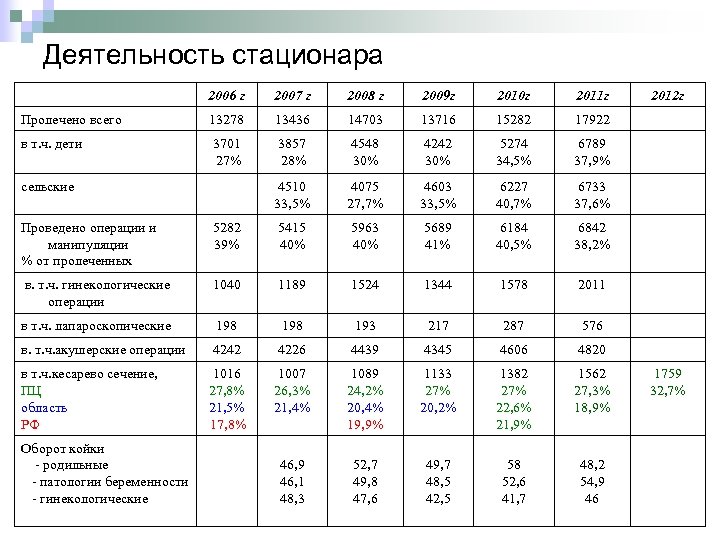 Деятельность стационара 2006 г 2007 г 2008 г 2009 г 2010 г 2011 г