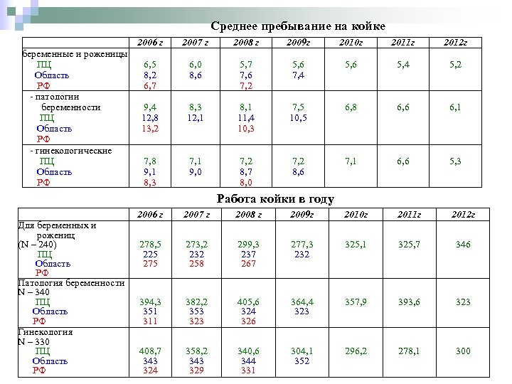 Среднее пребывание на койке беременные и роженицы ПЦ Область РФ - патологии беременности ПЦ