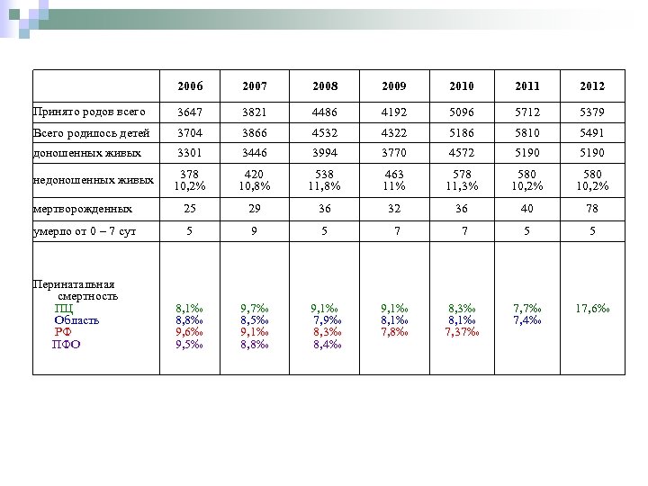 2006 2007 2008 2009 2010 2011 2012 Принято родов всего 3647 3821 4486 4192