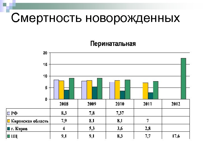Смертность новорожденных 