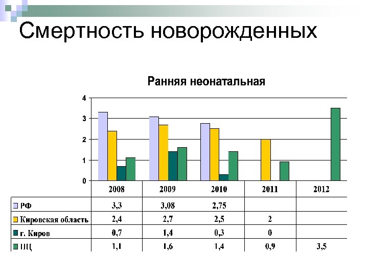 Смертность новорожденных 