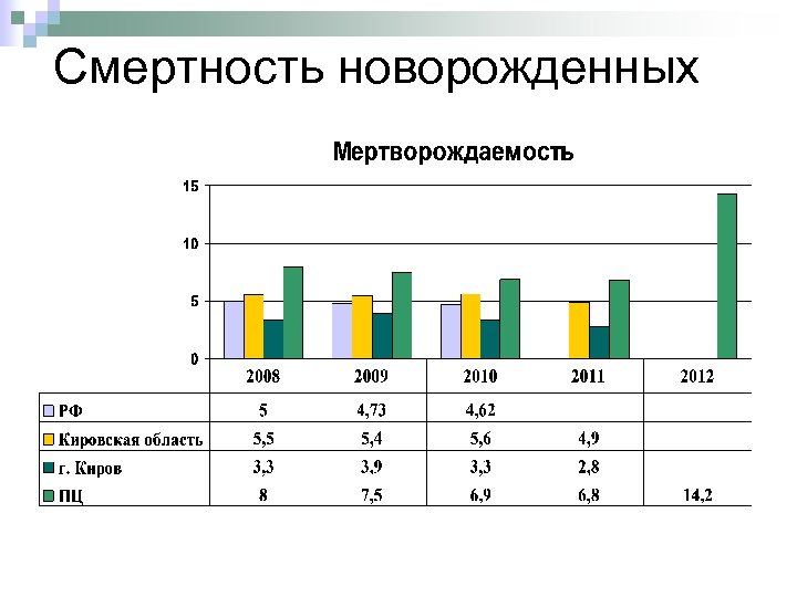 Смертность новорожденных 