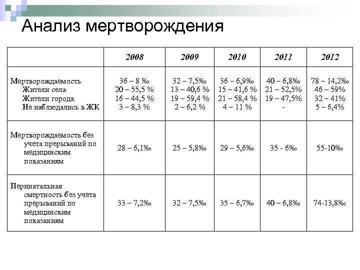 Анализ мертворождения 2008 2009 2010 2011 2012 Мертворождаемость Жители села Жители города Не наблюдались