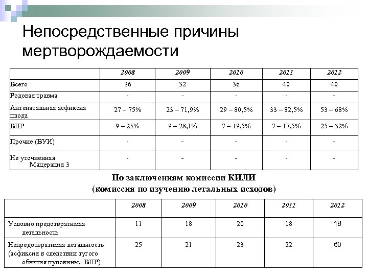 Непосредственные причины мертворождаемости 2008 2009 2010 2011 2012 36 32 36 40 40 -