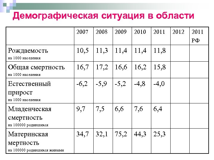 Демографическая ситуация в области 2007 Рождаемость 2008 2009 2010 2011 10, 5 11, 3