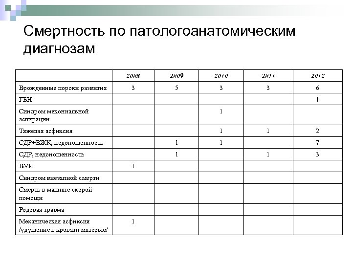 Смертность по патологоанатомическим диагнозам 2008 Врожденные пороки развития 2009 2010 2011 2012 3 5