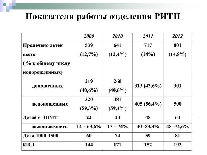 Показатели работы отделения РИТН 