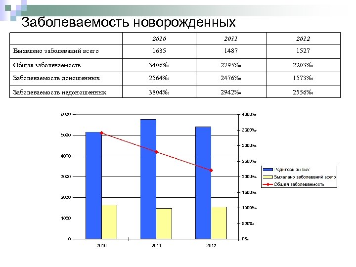Заболеваемость новорожденных 2010 2011 2012 1635 1487 1527 Общая заболеваемость 3406‰ 2795‰ 2203‰ Заболеваемость