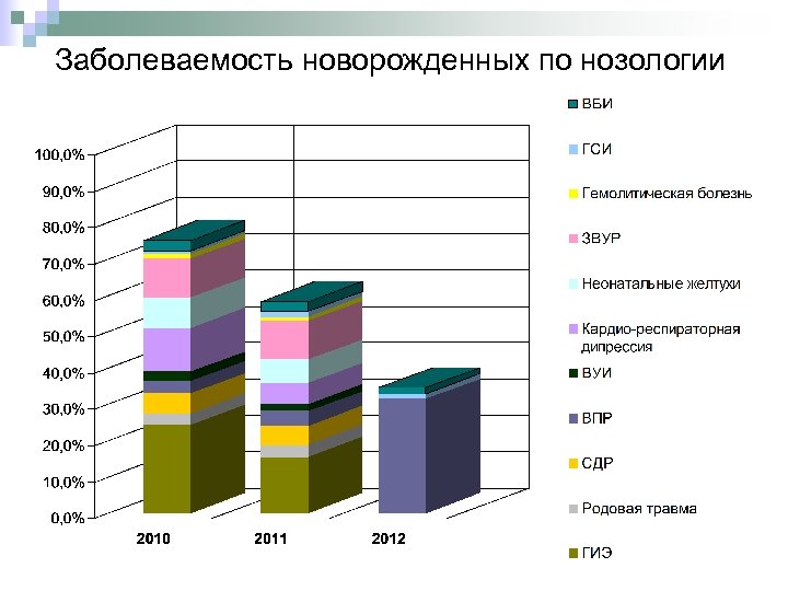 Заболеваемость новорожденных по нозологии 