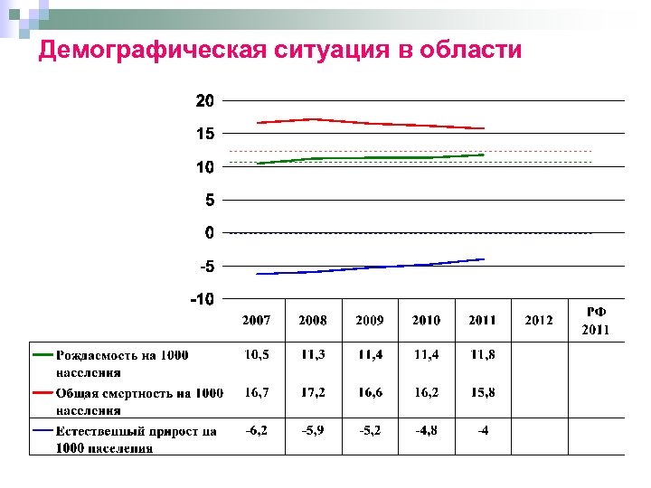 Демографическая ситуация в области 