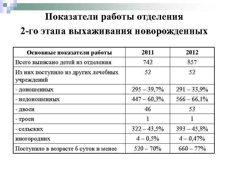Показатели работы отделения 2 -го этапа выхаживания новорожденных Основные показатели работы 2011 2012 Всего