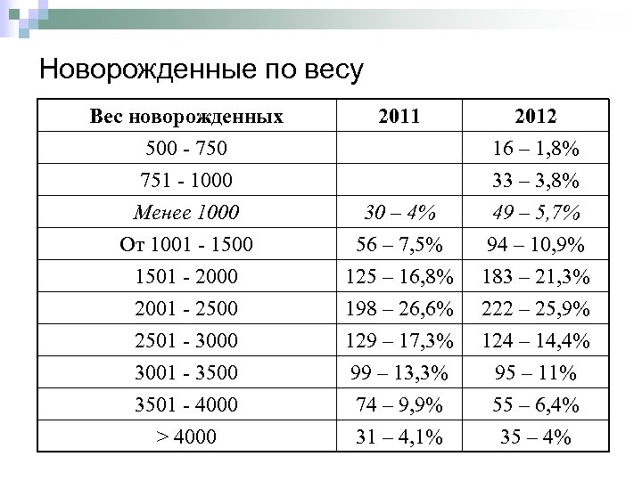 Новорожденные по весу Вес новорожденных 500 - 750 751 - 1000 Менее 1000 2011