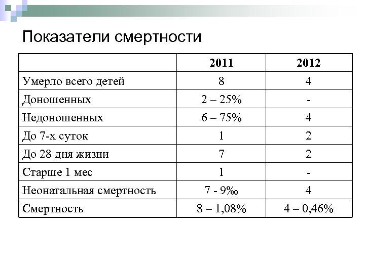 Показатели смертности Умерло всего детей Доношенных Недоношенных До 7 -х суток До 28 дня