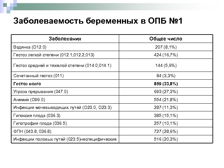 Заболеваемость беременных в ОПБ № 1 Заболевания Общее число Водянка (О 12. 0) 207