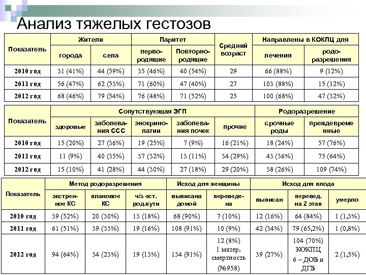 Анализ тяжелых гестозов Жители Показатель Паритет города села первородящие Повторнородящие 2010 год 31 (41%)