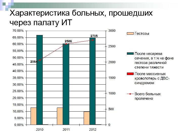 Характеристика больных, прошедших через палату ИТ 
