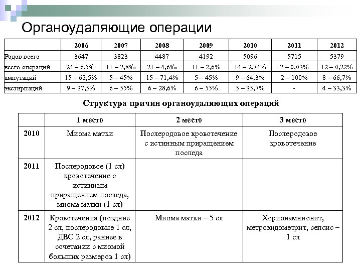 Органоудаляющие операции 2006 2007 2008 2009 2010 2011 2012 Родов всего операций 3647 24