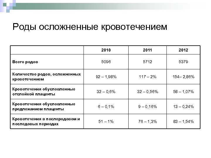 Роды осложненные кровотечением 2010 2011 2012 5096 5712 5379 Количество родов, осложненных кровотечением 92