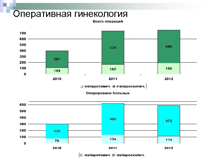 Оперативная гинекология 
