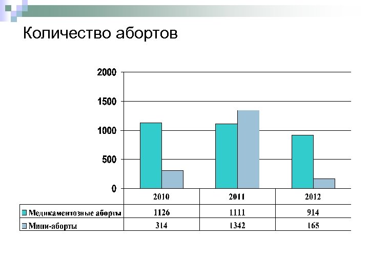 Количество абортов 