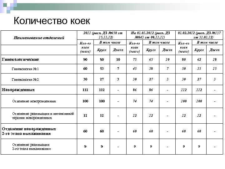 Количество коек Наименование отделений 2011 (расп. ДЗ № 650 от 15. 11. 12) В