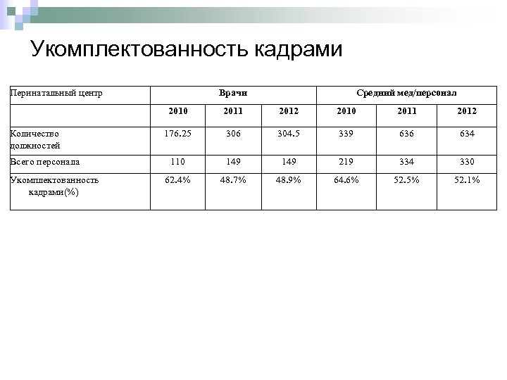 Укомплектованность кадрами Перинатальный центр Врачи Средний мед/персонал 2010 Количество должностей Всего персонала Укомплектованность кадрами(%)
