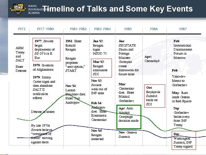 Timeline of Talks and Some Key Events 1972 ABM Treaty and SALT Enter Detente