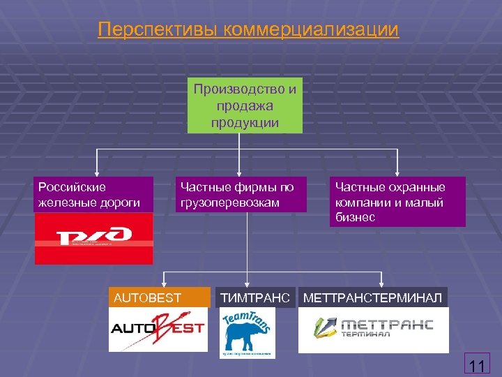 Перспективы коммерциализации Производство и продажа продукции Российские железные дороги Частные фирмы по грузоперевозкам AUTOBEST