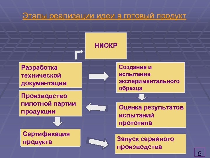 Этапы реализации идеи в готовый продукт НИОКР Разработка технической документации Производство пилотной партии продукции