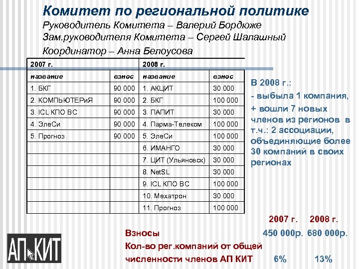 Комитет по региональной политике Руководитель Комитета – Валерий Бордюже Зам. руководителя Комитета – Сергей