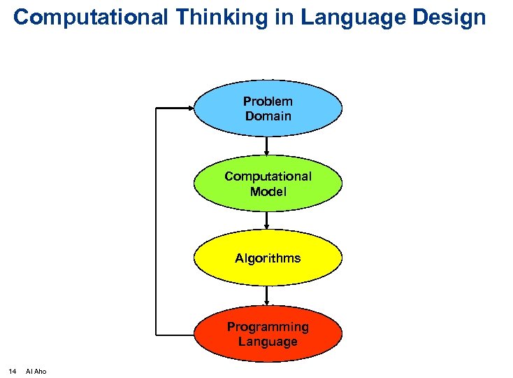 Computational Thinking in Language Design Problem Domain Computational Model Algorithms Programming Language 14 Al
