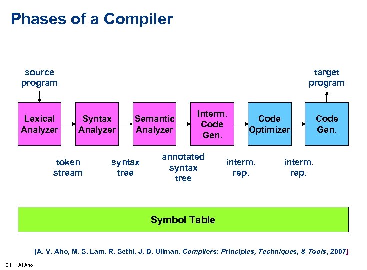 Phases of a Compiler source program Lexical Analyzer target program Syntax Analyzer token stream